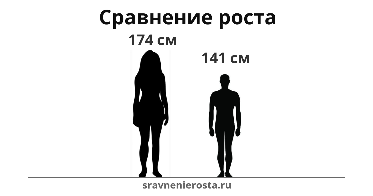 Визуализация соотношения роста женщины (174 см) и мужчины (141 см) на сайте sravnenierosta.ru