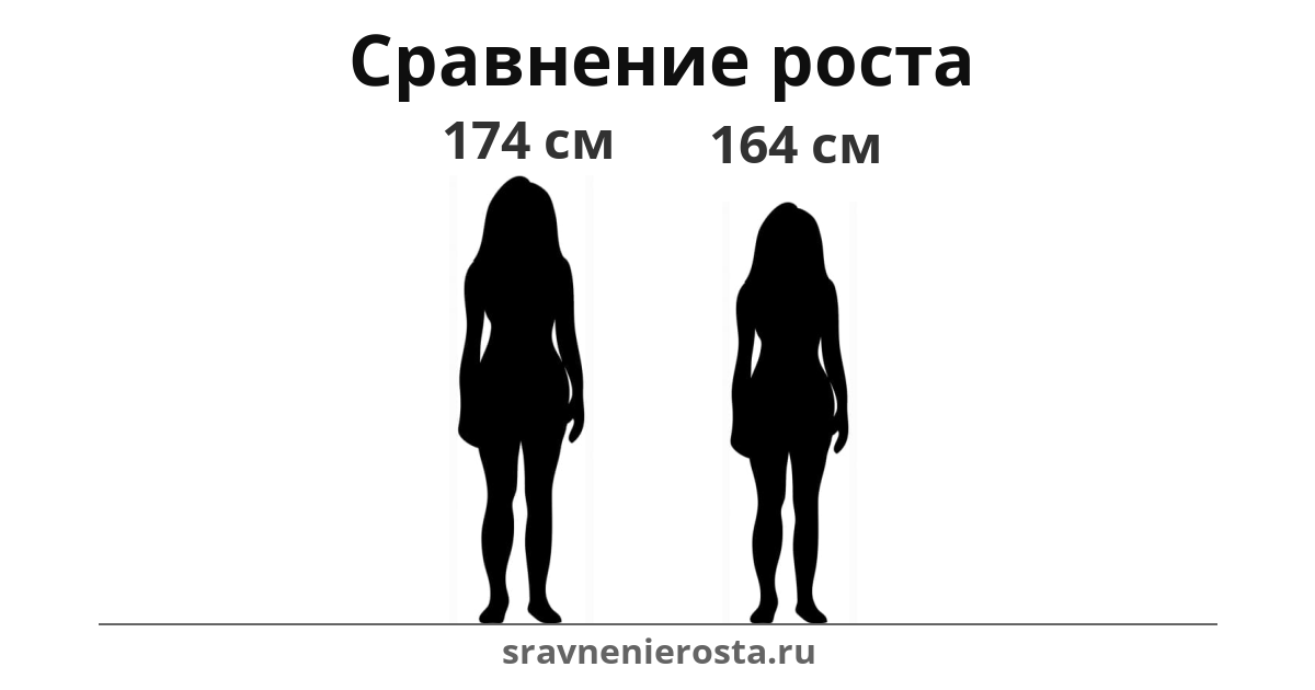 Визуализация соотношения роста женщины (174 см) и женщины (164 см) на сайте sravnenierosta.ru
