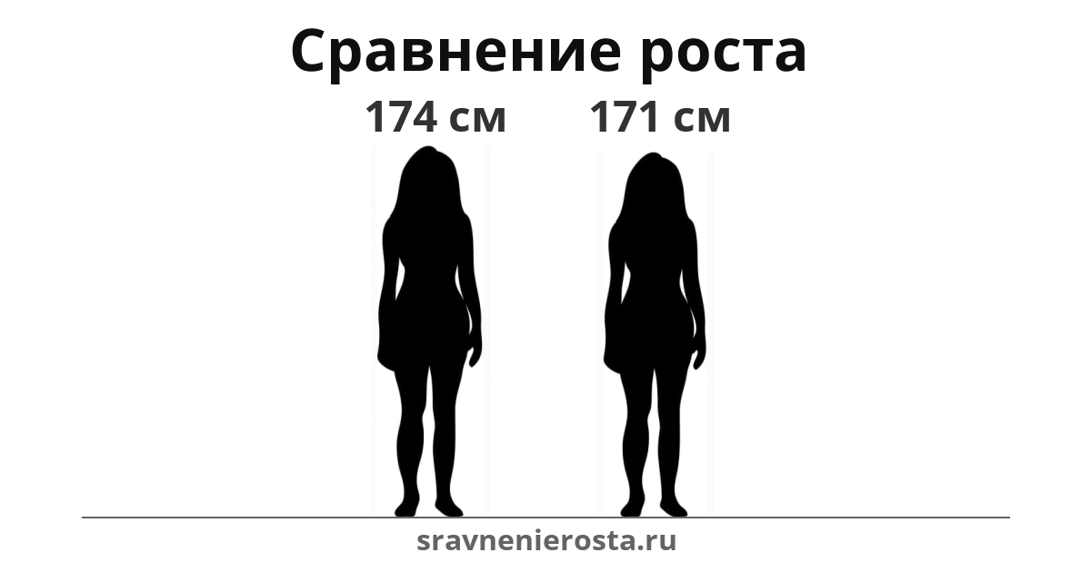 Визуализация соотношения роста женщины (174 см) и женщины (171 см) на сайте sravnenierosta.ru