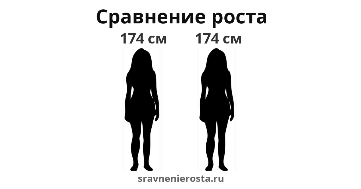 Визуализация соотношения роста женщины (174 см) и женщины (174 см) на сайте sravnenierosta.ru