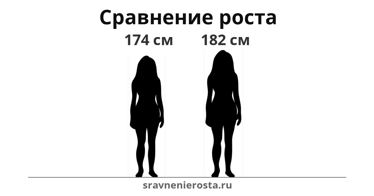 Визуализация соотношения роста женщины (174 см) и женщины (182 см) на сайте sravnenierosta.ru