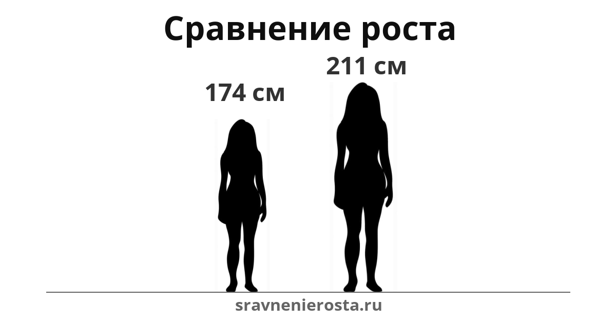 Визуализация соотношения роста женщины (174 см) и женщины (211 см) на сайте sravnenierosta.ru