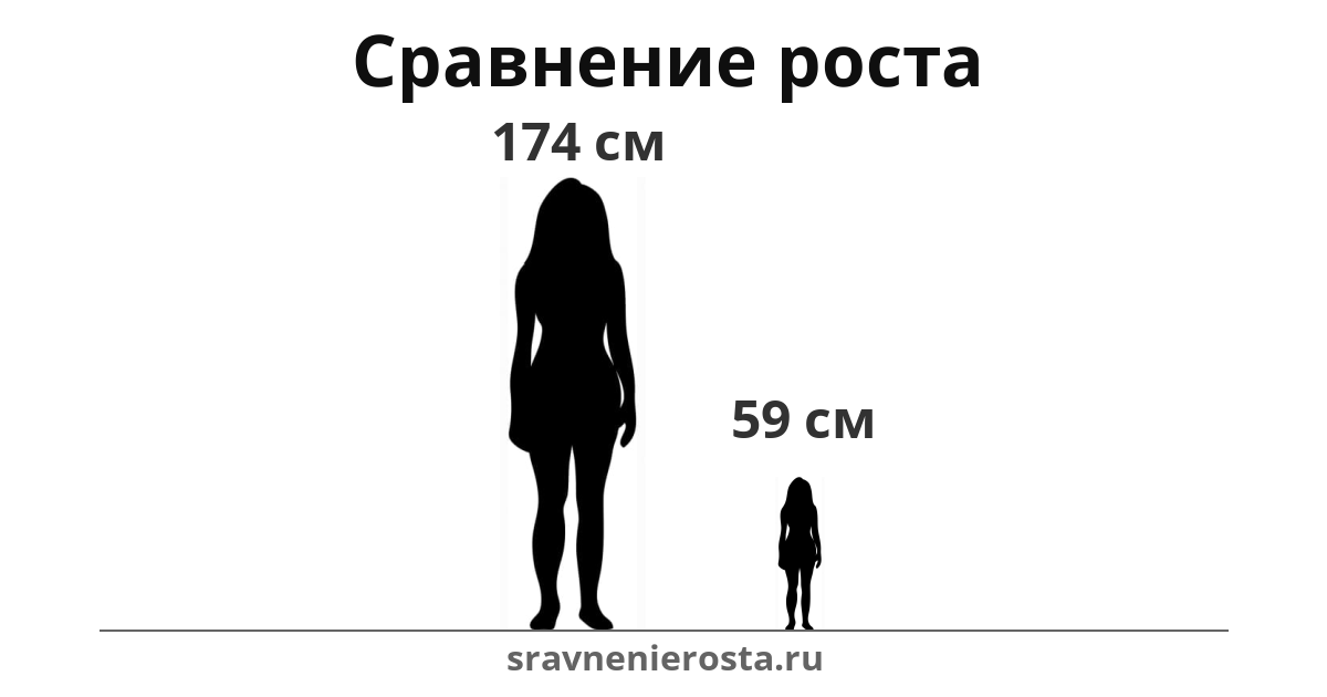 Визуализация соотношения роста женщины (174 см) и женщины (59 см) на сайте sravnenierosta.ru