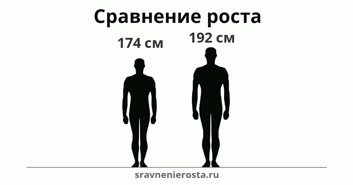 Визуализация соотношения роста мужчины (174 см) и мужчины (192 см) на сайте sravnenierosta.ru