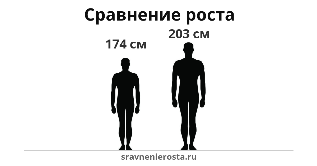Визуализация соотношения роста мужчины (174 см) и мужчины (203 см) на сайте sravnenierosta.ru