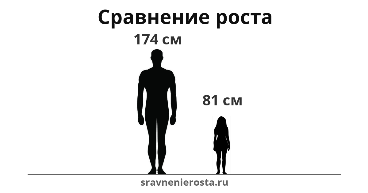 Визуализация соотношения роста мужчины (174 см) и женщины (81 см) на сайте sravnenierosta.ru