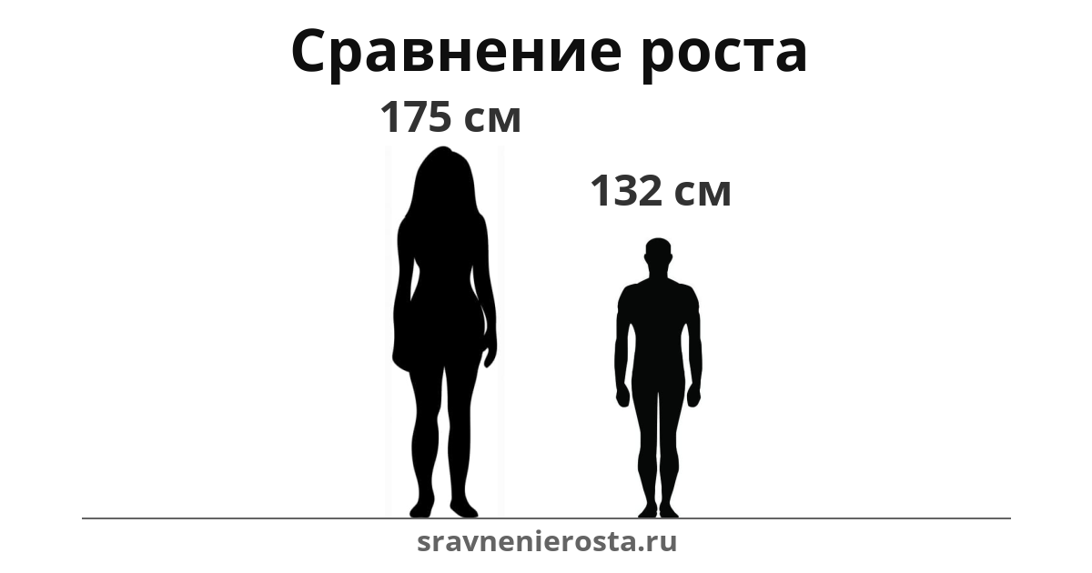Визуализация соотношения роста женщины (175 см) и мужчины (132 см) на сайте sravnenierosta.ru