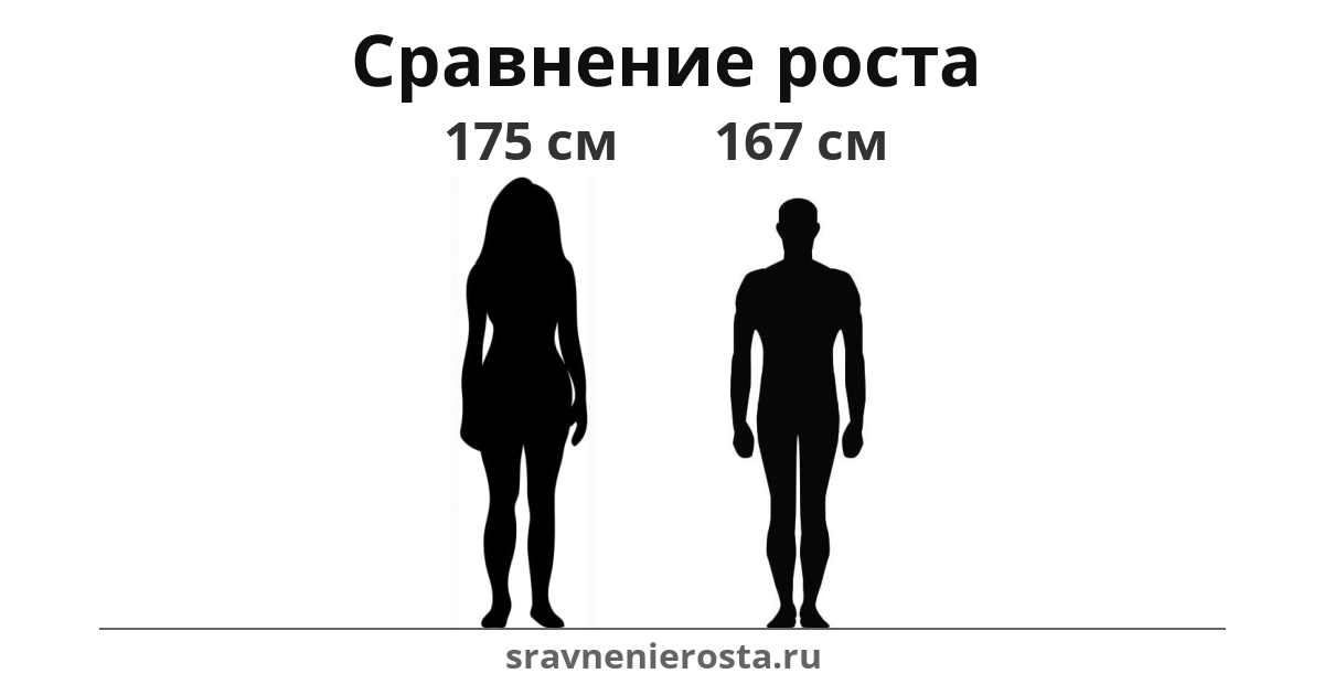 Визуализация соотношения роста женщины (175 см) и мужчины (167 см) на сайте sravnenierosta.ru