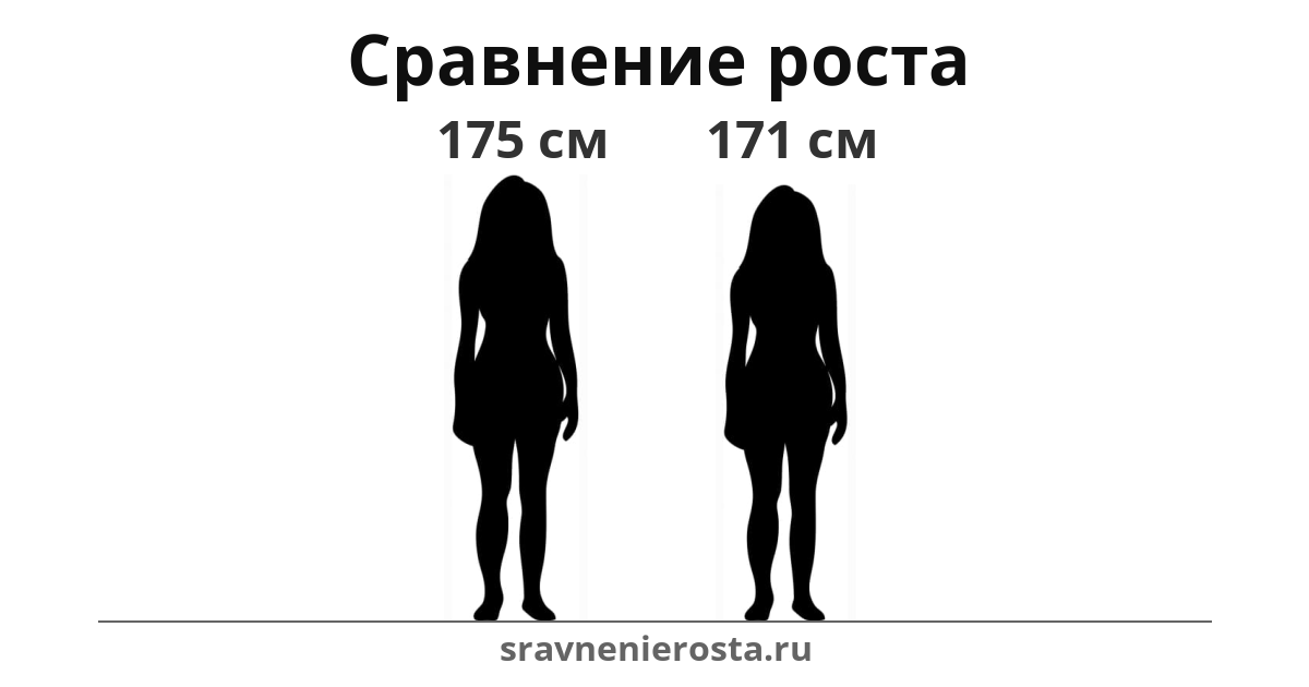 Визуализация соотношения роста женщины (175 см) и женщины (171 см) на сайте sravnenierosta.ru