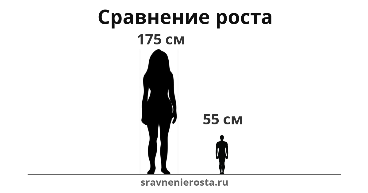 Визуализация соотношения роста женщины (175 см) и мужчины (55 см) на сайте sravnenierosta.ru