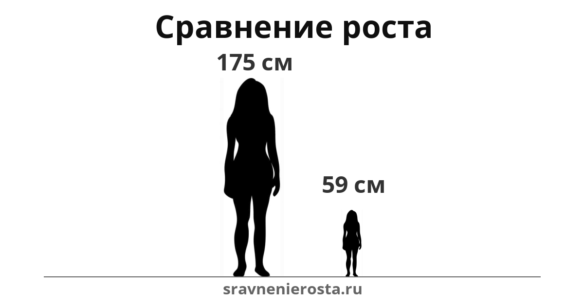 Визуализация соотношения роста женщины (175 см) и женщины (59 см) на сайте sravnenierosta.ru
