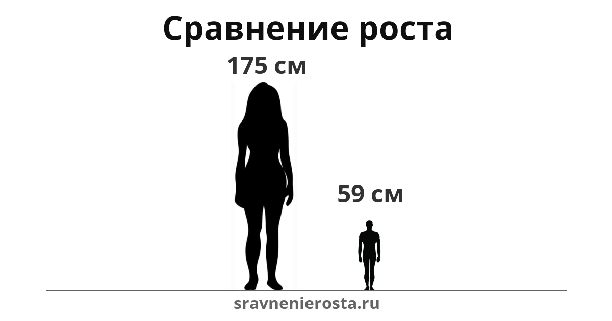 Визуализация соотношения роста женщины (175 см) и мужчины (59 см) на сайте sravnenierosta.ru
