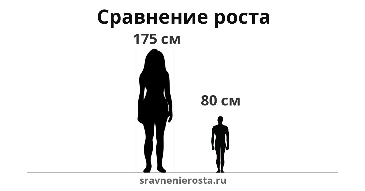 Визуализация соотношения роста женщины (175 см) и мужчины (80 см) на сайте sravnenierosta.ru