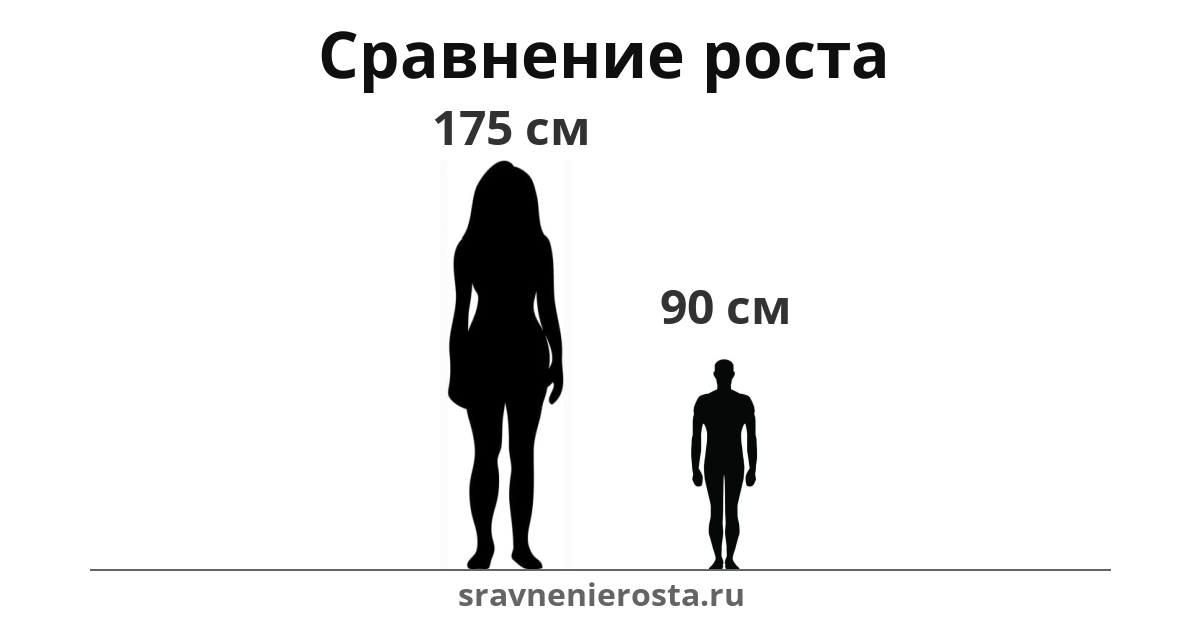 Визуализация соотношения роста женщины (175 см) и мужчины (90 см) на сайте sravnenierosta.ru