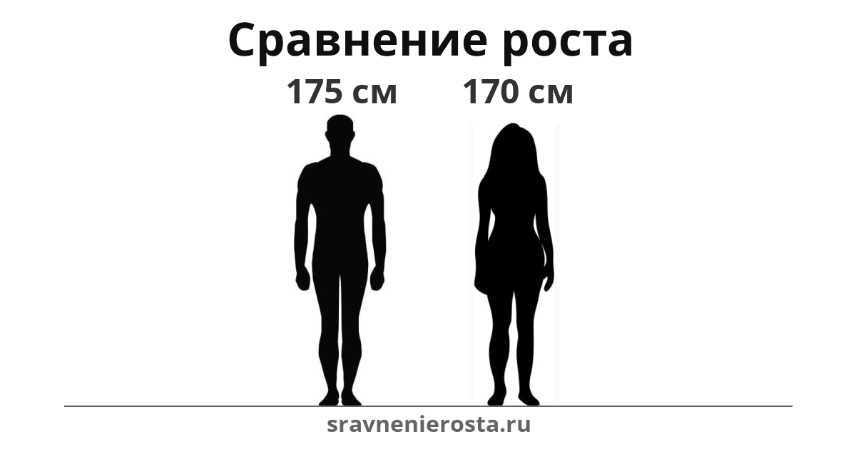 Визуализация соотношения роста мужчины (175 см) и женщины (170 см) на сайте sravnenierosta.ru