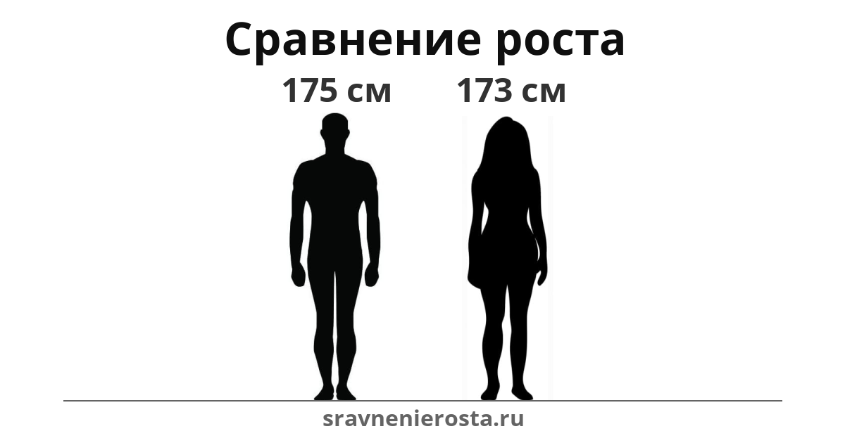 Визуализация соотношения роста мужчины (175 см) и женщины (173 см) на сайте sravnenierosta.ru