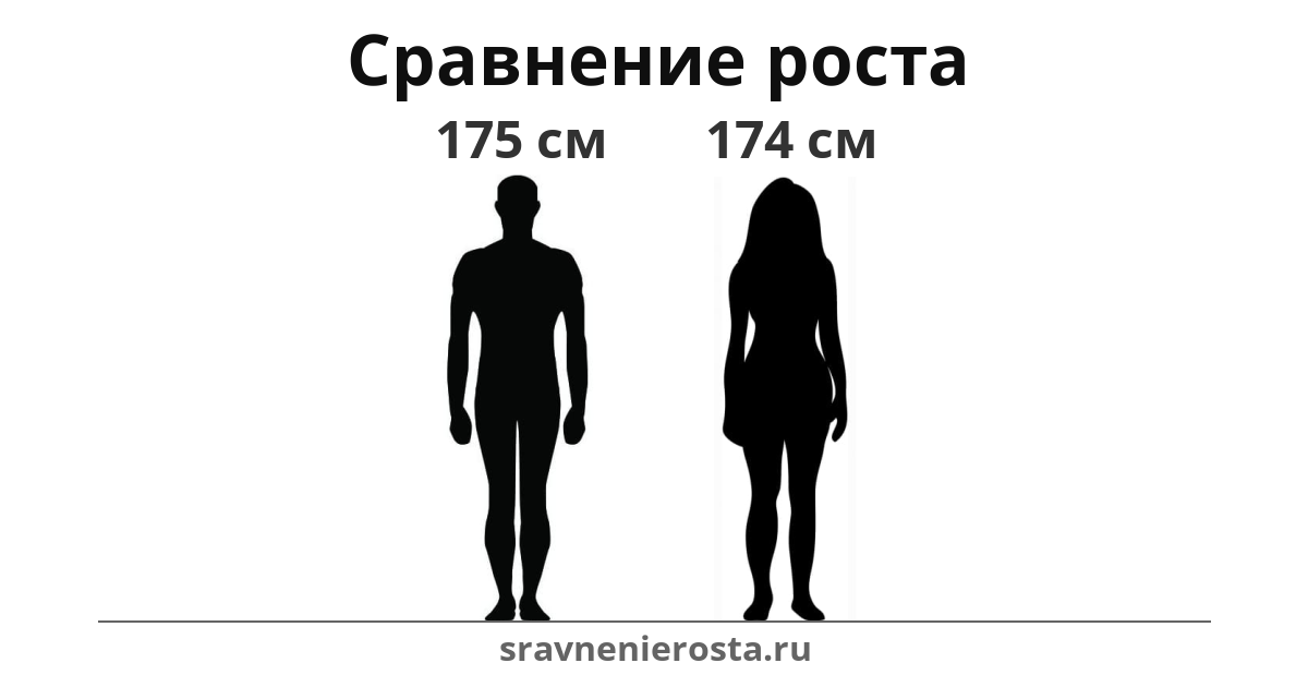 Визуализация соотношения роста мужчины (175 см) и женщины (174 см) на сайте sravnenierosta.ru