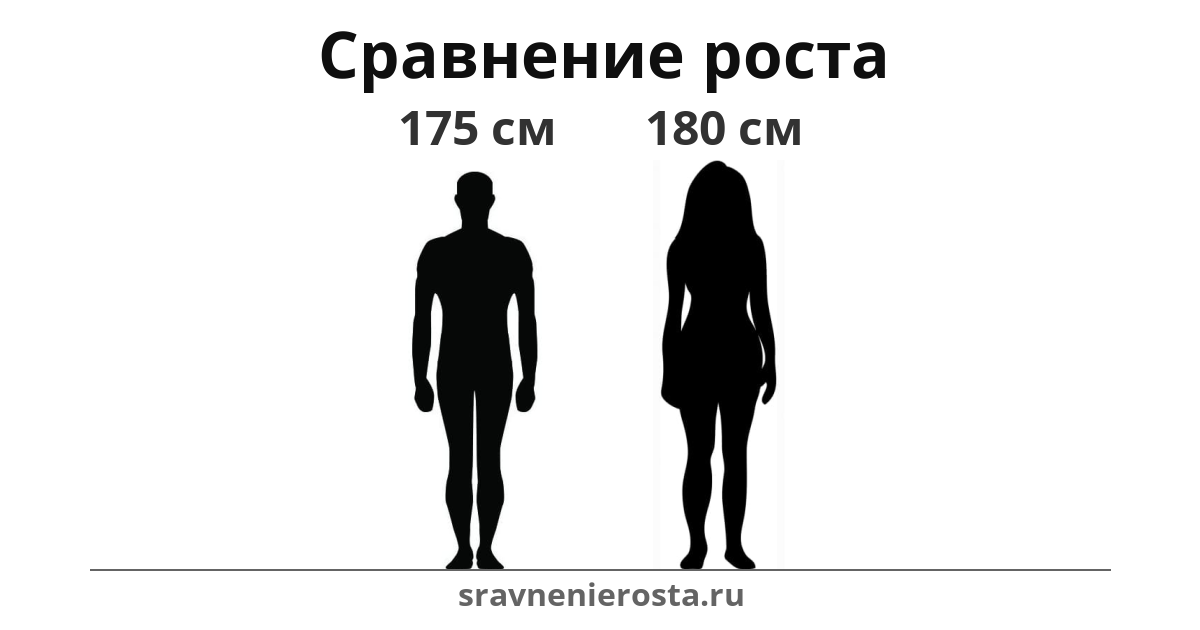 Визуализация соотношения роста мужчины (175 см) и женщины (180 см) на сайте sravnenierosta.ru