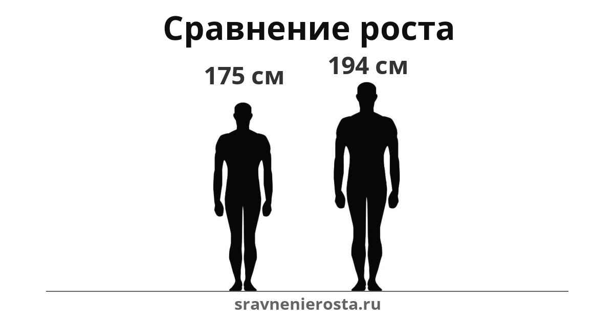 Визуализация соотношения роста мужчины (175 см) и мужчины (194 см) на сайте sravnenierosta.ru