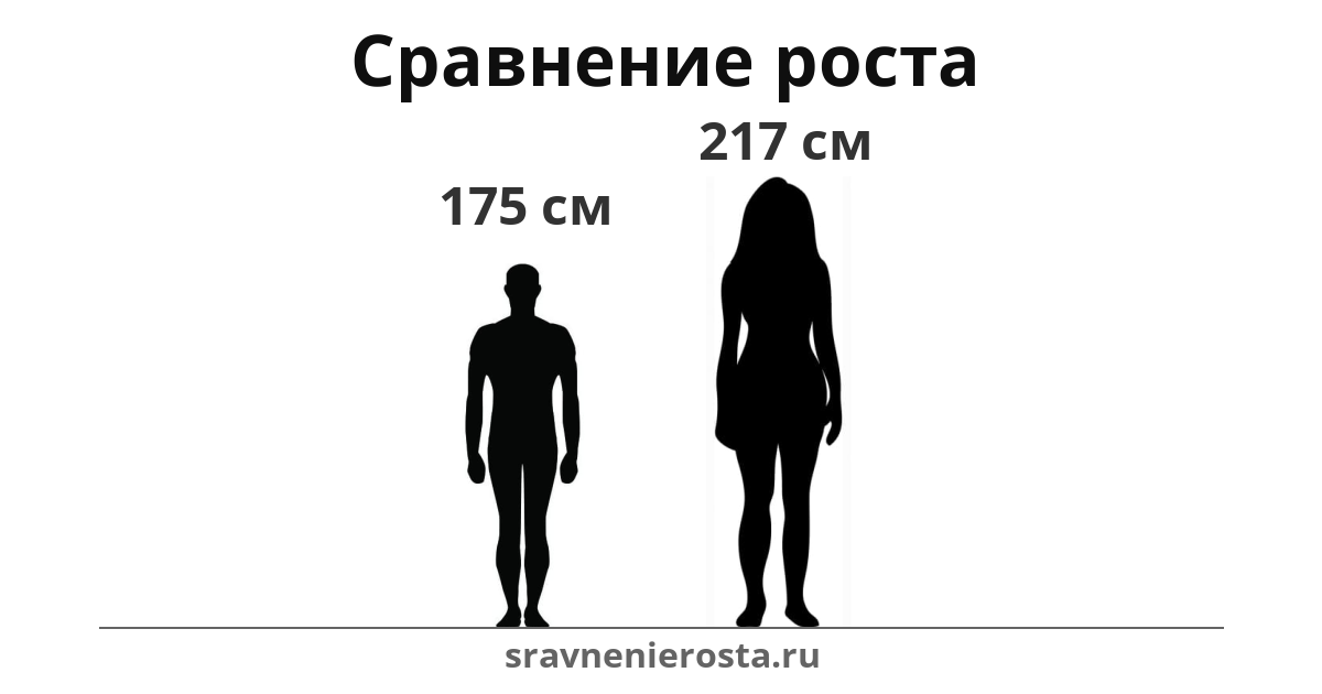 Визуализация соотношения роста мужчины (175 см) и женщины (217 см) на сайте sravnenierosta.ru