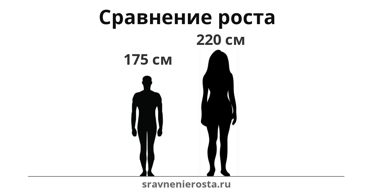 Визуализация соотношения роста мужчины (175 см) и женщины (220 см) на сайте sravnenierosta.ru