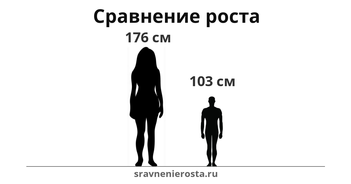 Визуализация соотношения роста женщины (176 см) и мужчины (103 см) на сайте sravnenierosta.ru