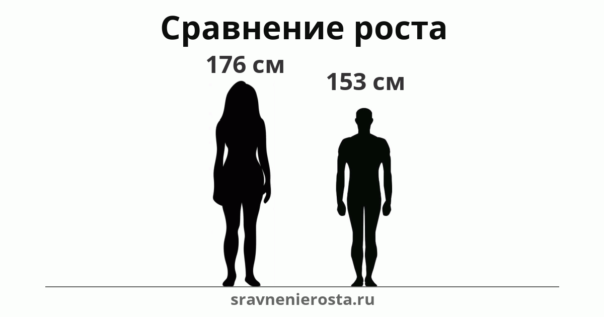 Визуализация соотношения роста женщины (176 см) и мужчины (153 см) на сайте sravnenierosta.ru