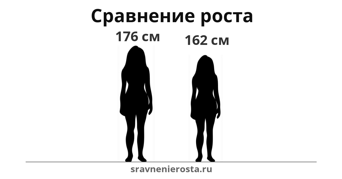 Визуализация соотношения роста женщины (176 см) и женщины (162 см) на сайте sravnenierosta.ru