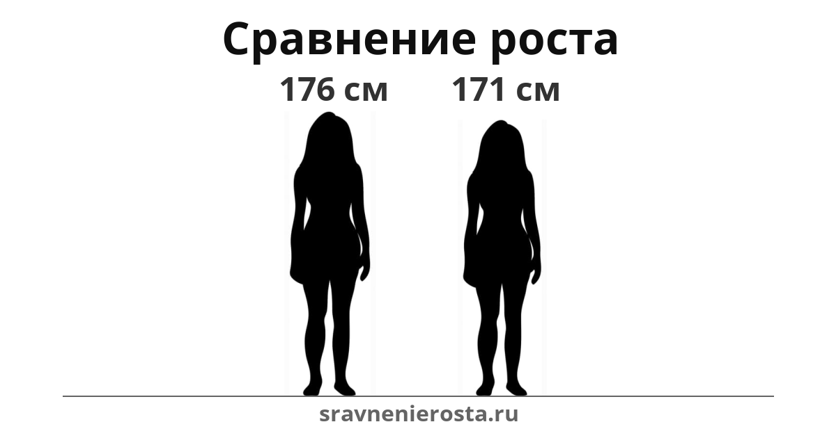 Визуализация соотношения роста женщины (176 см) и женщины (171 см) на сайте sravnenierosta.ru