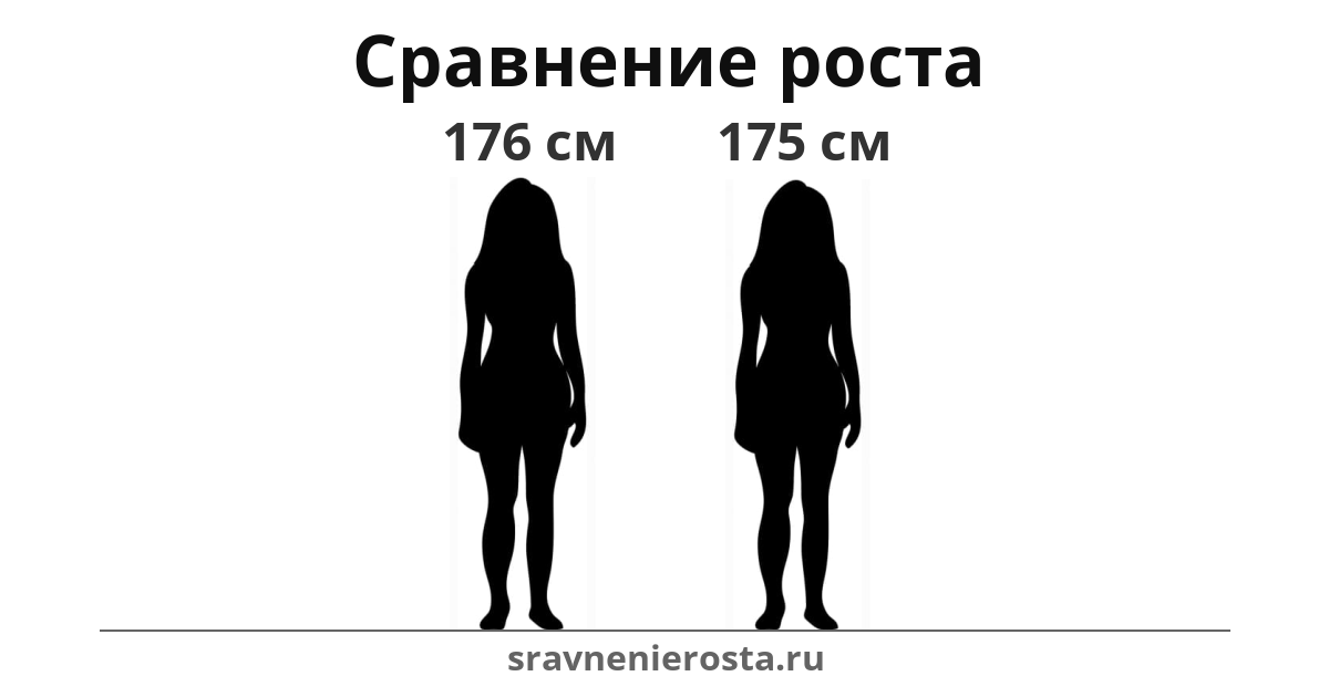 Визуализация соотношения роста женщины (176 см) и женщины (175 см) на сайте sravnenierosta.ru