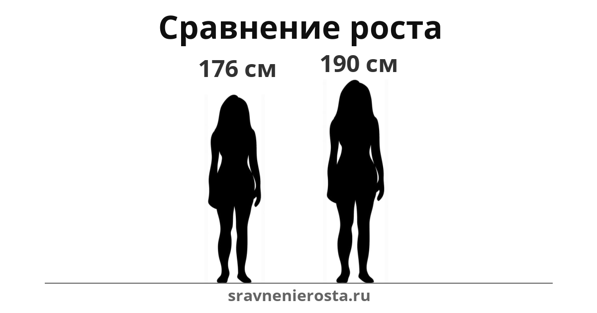 Визуализация соотношения роста женщины (176 см) и женщины (190 см) на сайте sravnenierosta.ru
