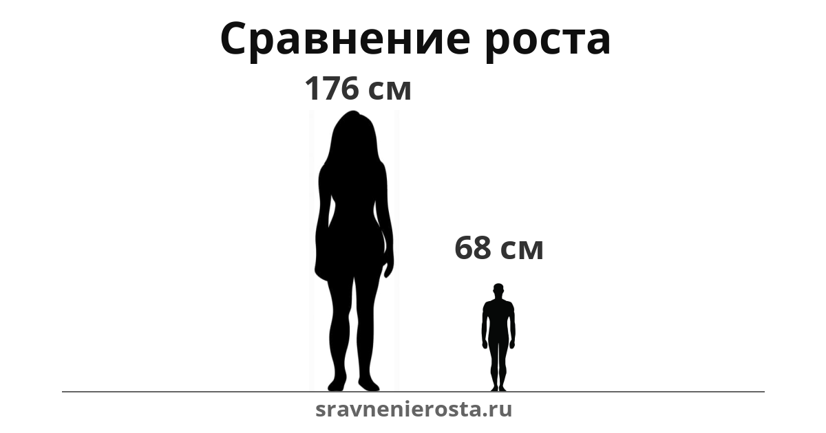 Визуализация соотношения роста женщины (176 см) и мужчины (68 см) на сайте sravnenierosta.ru