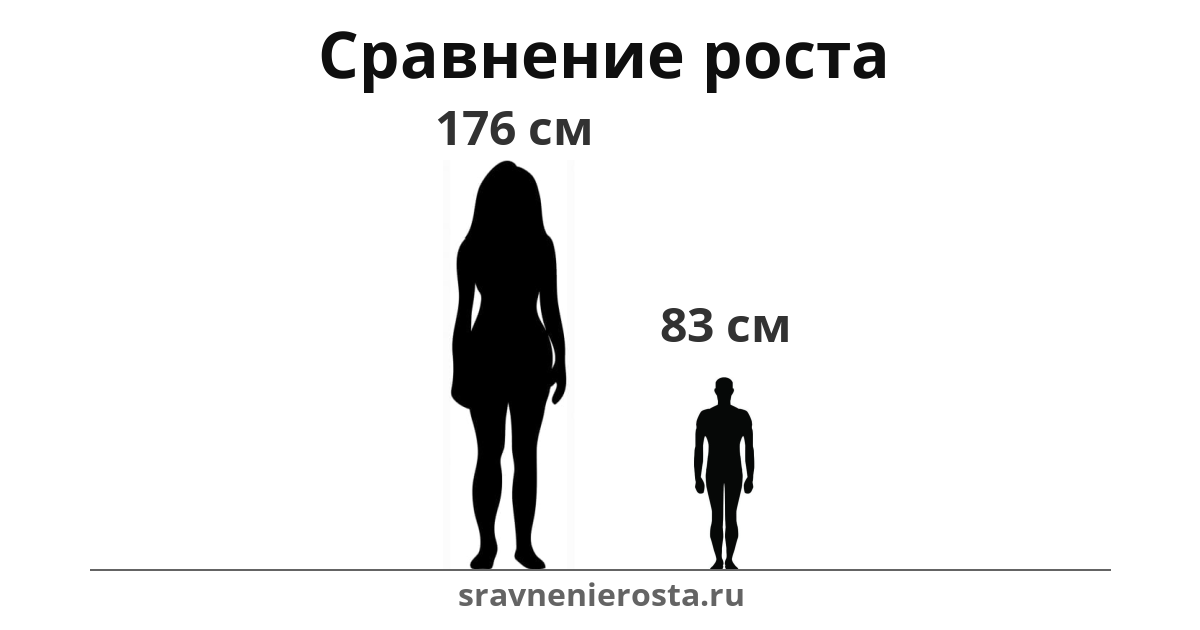 Визуализация соотношения роста женщины (176 см) и мужчины (83 см) на сайте sravnenierosta.ru