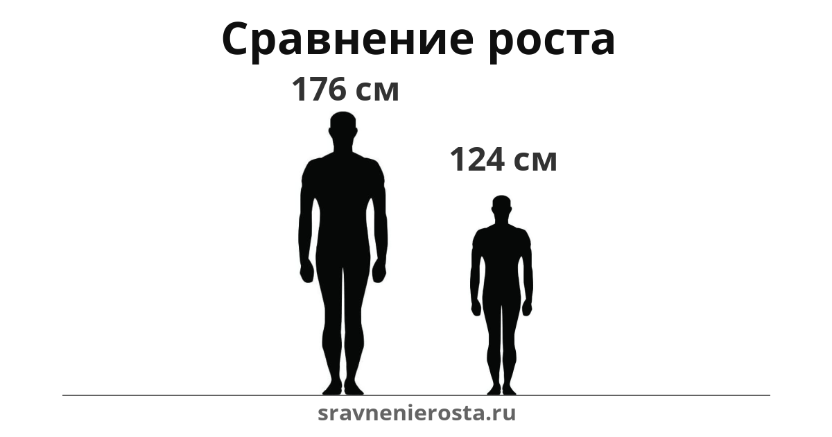 Визуализация соотношения роста мужчины (176 см) и мужчины (124 см) на сайте sravnenierosta.ru