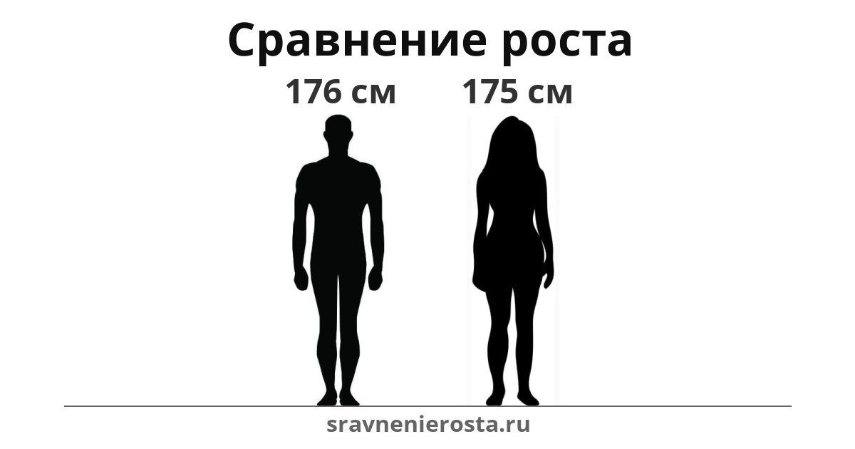 Визуализация соотношения роста мужчины (176 см) и женщины (175 см) на сайте sravnenierosta.ru