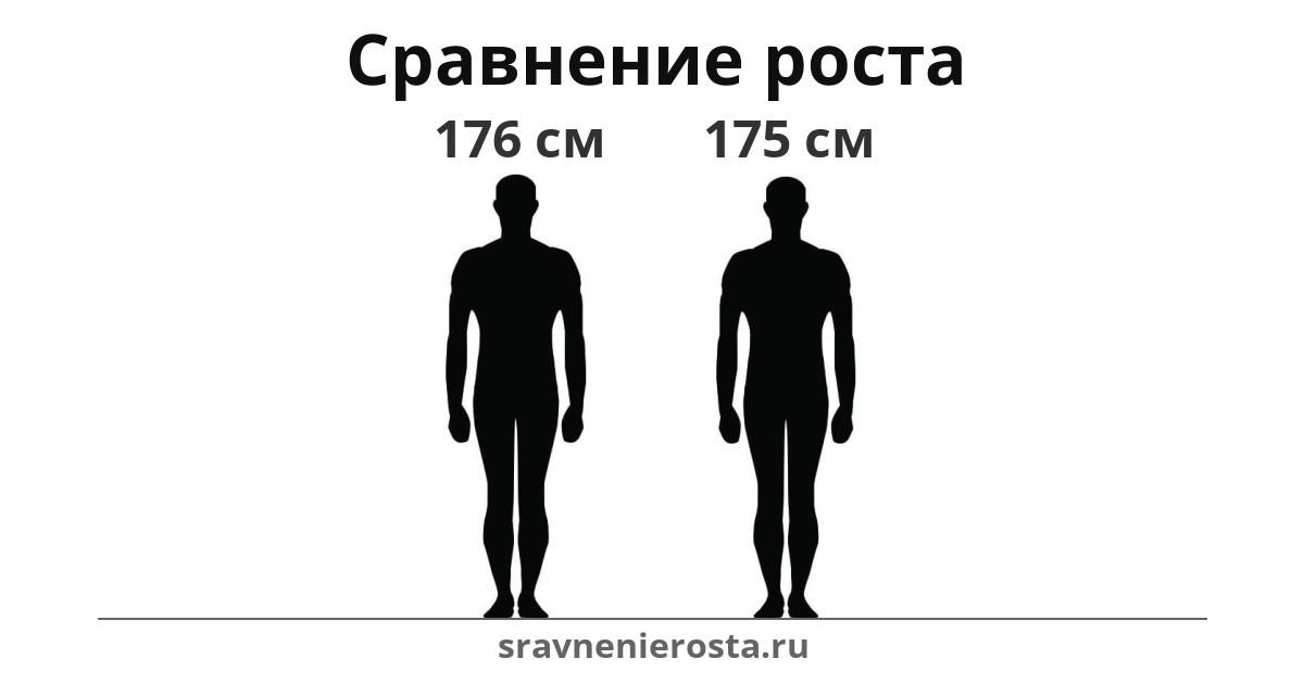 Визуализация соотношения роста мужчины (176 см) и мужчины (175 см) на сайте sravnenierosta.ru