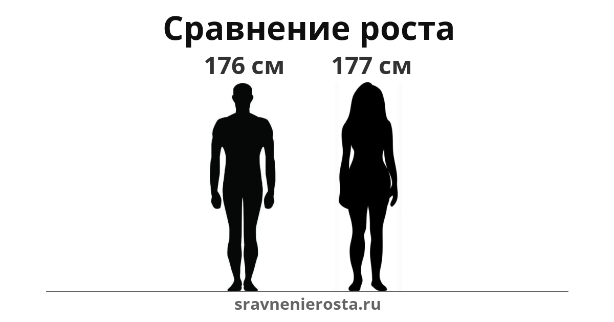Визуализация соотношения роста мужчины (176 см) и женщины (177 см) на сайте sravnenierosta.ru