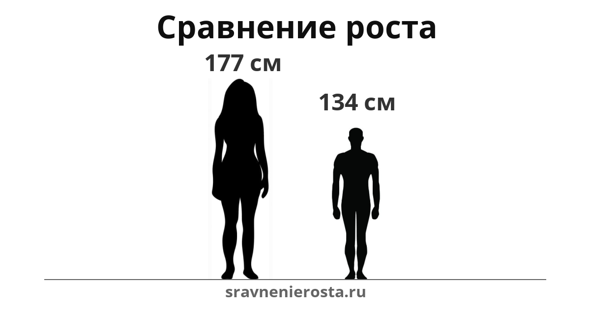 Визуализация соотношения роста женщины (177 см) и мужчины (134 см) на сайте sravnenierosta.ru