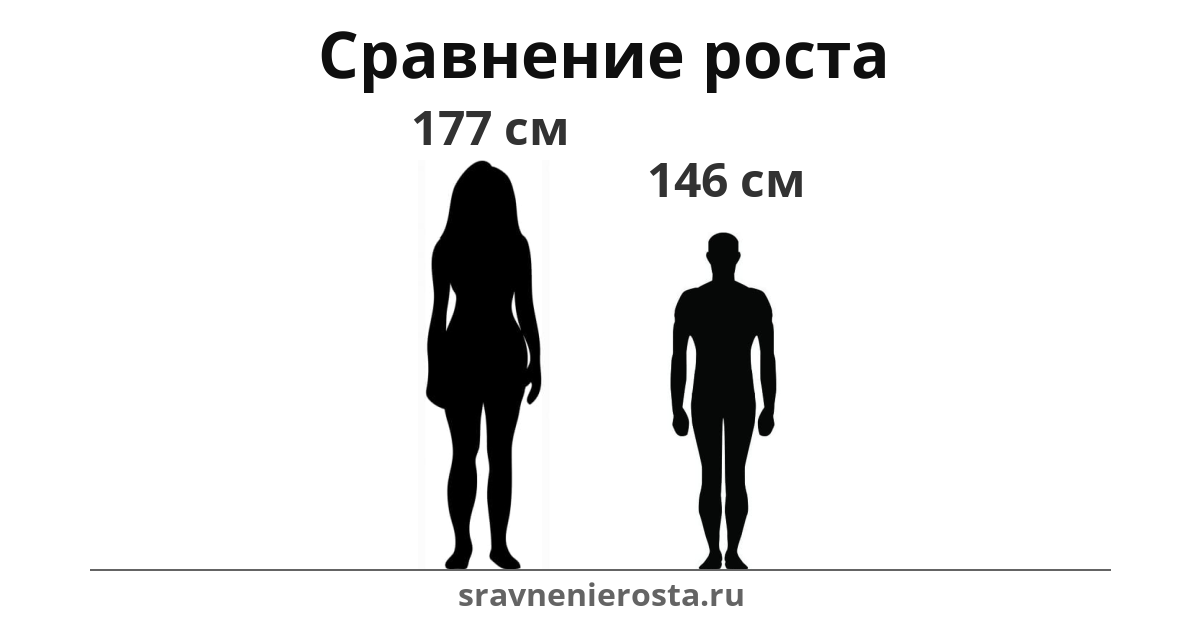 Визуализация соотношения роста женщины (177 см) и мужчины (146 см) на сайте sravnenierosta.ru