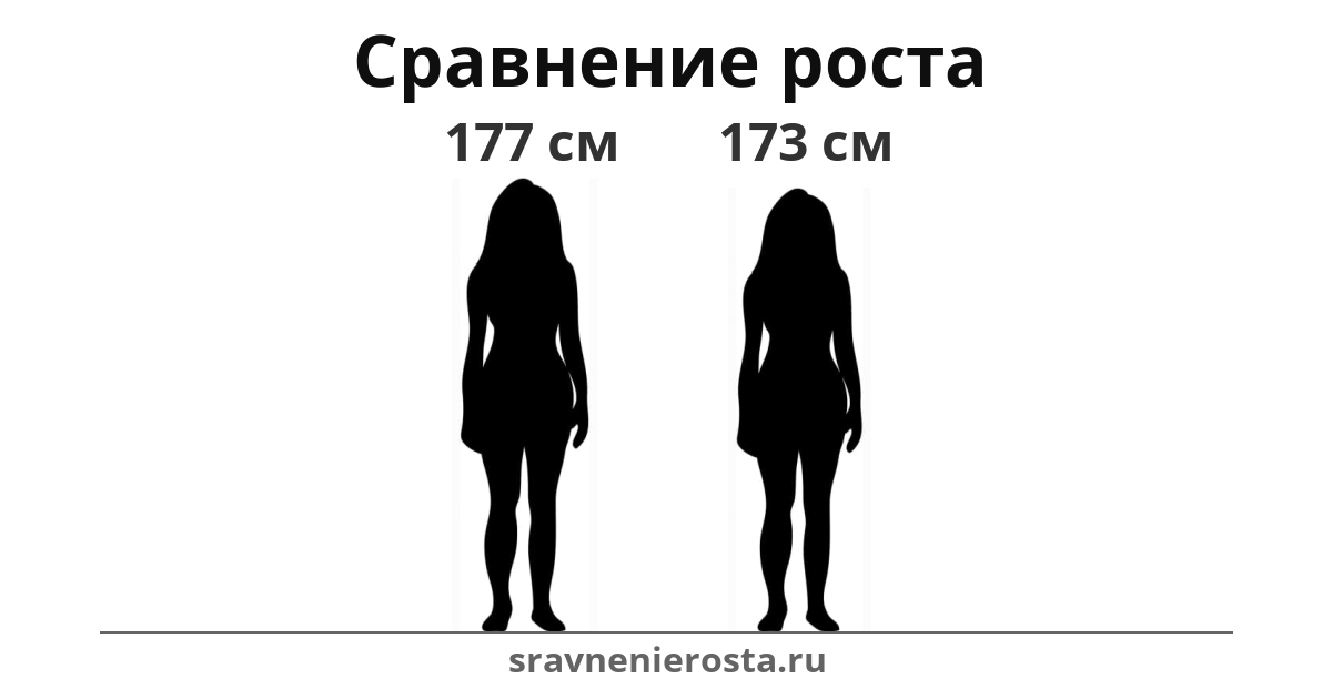 Визуализация соотношения роста женщины (177 см) и женщины (173 см) на сайте sravnenierosta.ru