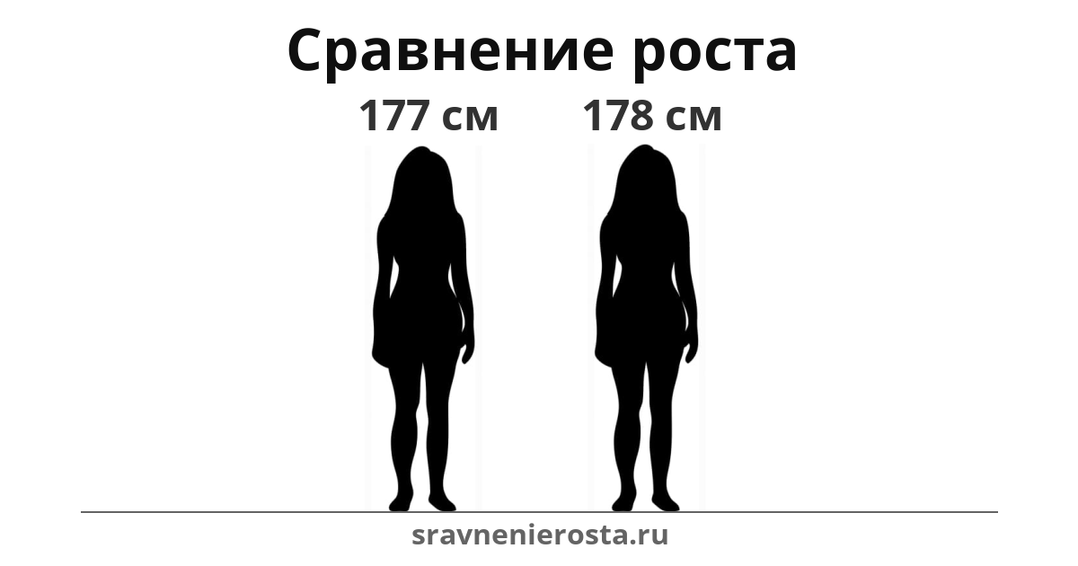 Визуализация соотношения роста женщины (177 см) и женщины (178 см) на сайте sravnenierosta.ru