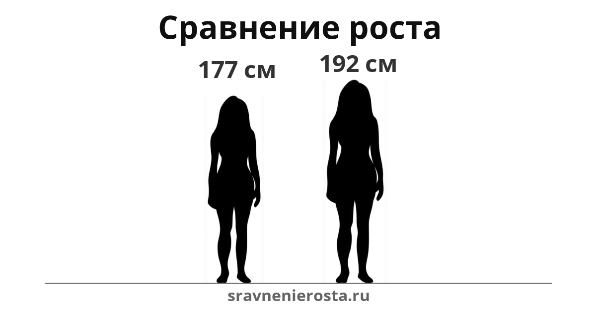 Визуализация соотношения роста женщины (177 см) и женщины (192 см) на сайте sravnenierosta.ru