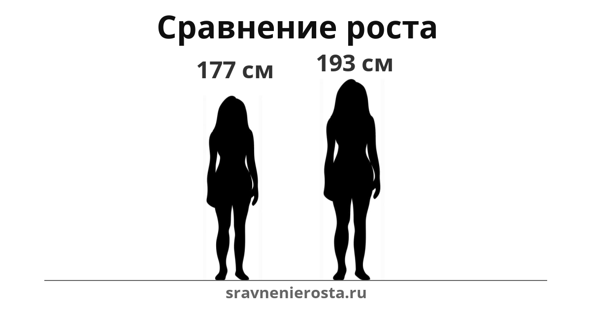 Визуализация соотношения роста женщины (177 см) и женщины (193 см) на сайте sravnenierosta.ru