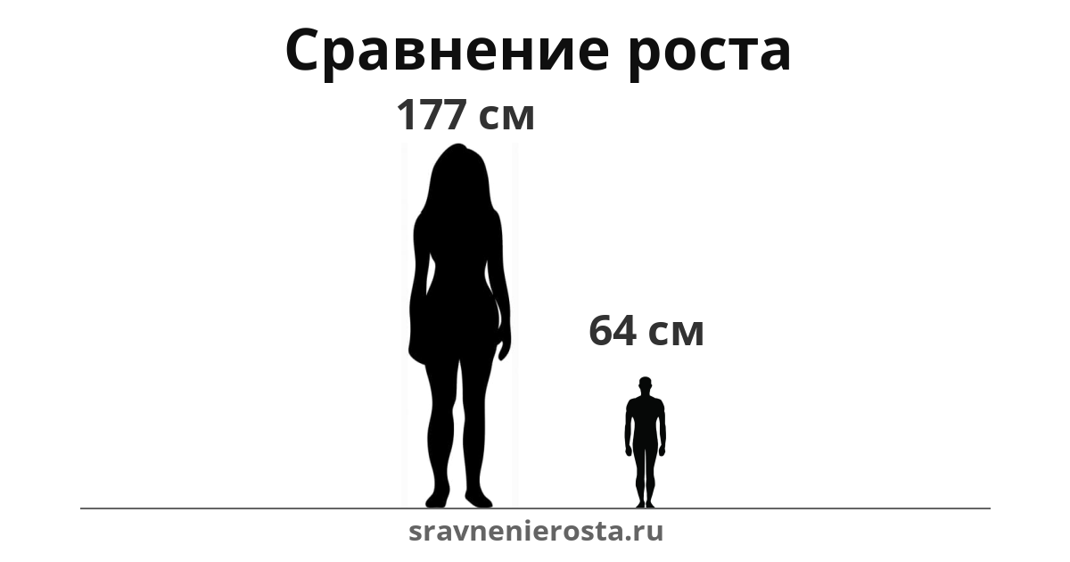 Визуализация соотношения роста женщины (177 см) и мужчины (64 см) на сайте sravnenierosta.ru