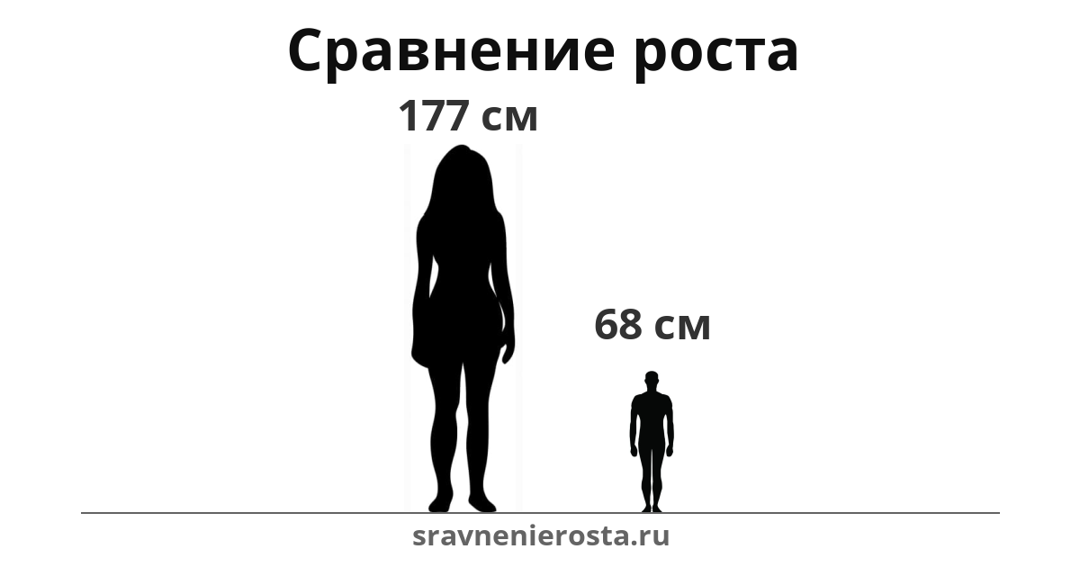 Визуализация соотношения роста женщины (177 см) и мужчины (68 см) на сайте sravnenierosta.ru