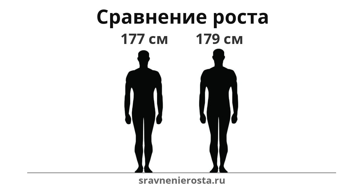 Визуализация соотношения роста мужчины (177 см) и мужчины (179 см) на сайте sravnenierosta.ru