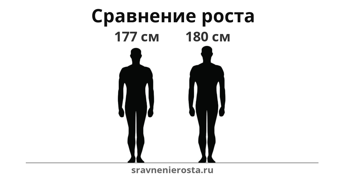Визуализация соотношения роста мужчины (177 см) и мужчины (180 см) на сайте sravnenierosta.ru