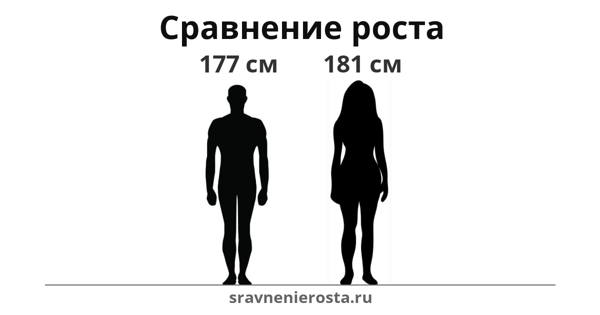 Визуализация соотношения роста мужчины (177 см) и женщины (181 см) на сайте sravnenierosta.ru