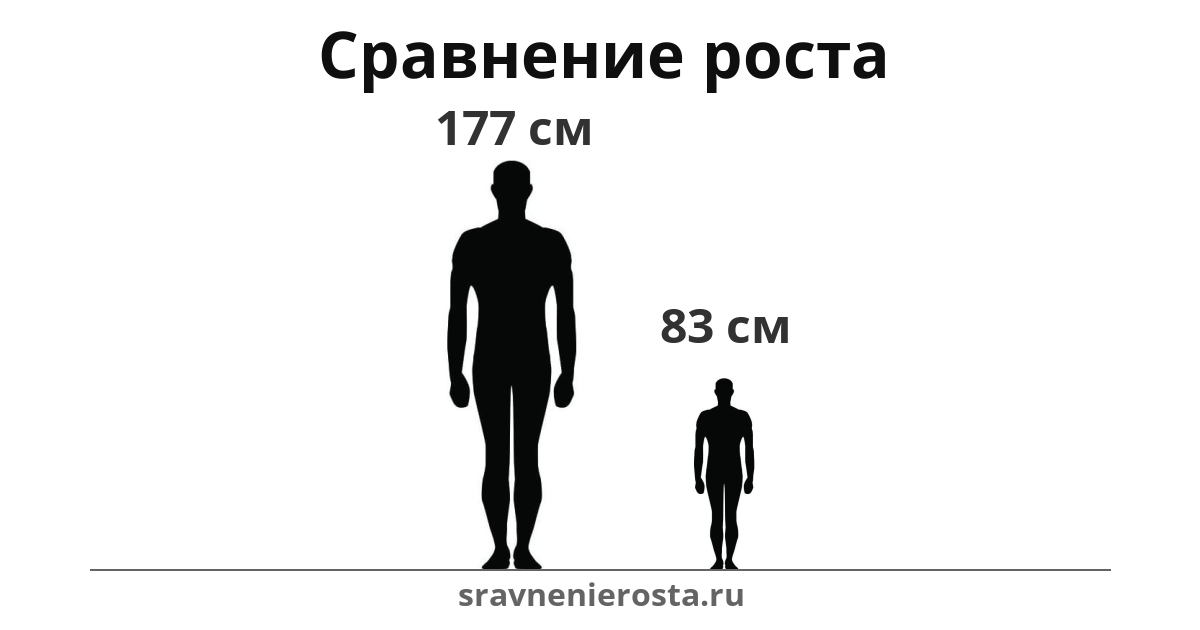 Визуализация соотношения роста мужчины (177 см) и мужчины (83 см) на сайте sravnenierosta.ru