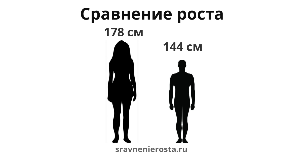 Визуализация соотношения роста женщины (178 см) и мужчины (144 см) на сайте sravnenierosta.ru